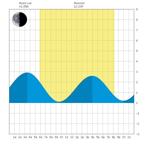 Craney Island tide chart for Sunday, May 22, 2022