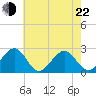 Craney Island tide chart for Sunday, May 22, 2022
