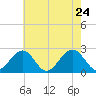 Craney Island tide chart for Tuesday, May 24, 2022