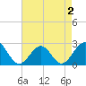 Craney Island tide chart for Monday, May 2, 2022