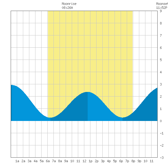 Craney Island tide chart for Wednesday, May 4, 2022