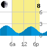 Craney Island tide chart for Sunday, May 8, 2022