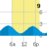 Craney Island tide chart for Monday, May 9, 2022