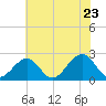 Craney Island tide chart for Thursday, June 23, 2022