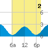 Craney Island tide chart for Thursday, June 2, 2022