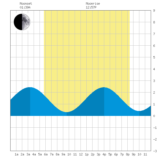 Craney Island tide chart for Tuesday, June 7, 2022
