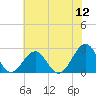 Craney Island tide chart for Tuesday, July 12, 2022