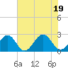 Craney Island tide chart for Tuesday, July 19, 2022