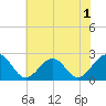 Craney Island tide chart for Friday, July 1, 2022