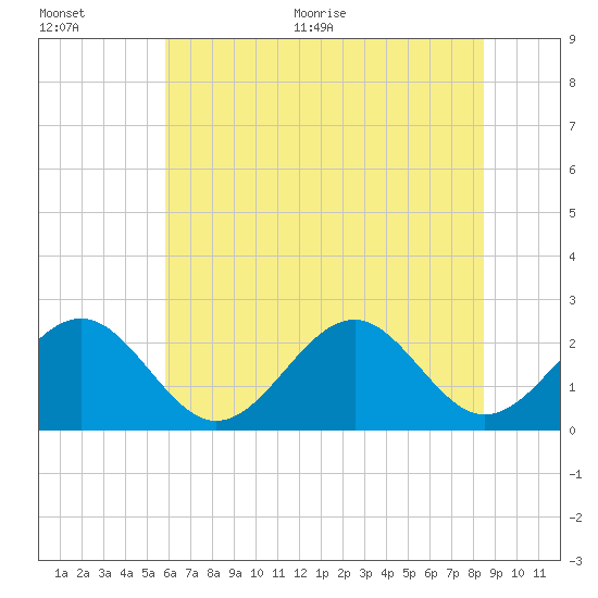 Craney Island tide chart for Tuesday, July 5, 2022