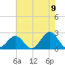 Craney Island tide chart for Saturday, July 9, 2022