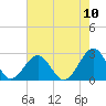Craney Island tide chart for Wednesday, August 10, 2022