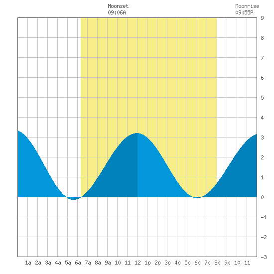 Craney Island tide chart for Sunday, August 14, 2022