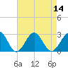 Craney Island tide chart for Sunday, August 14, 2022