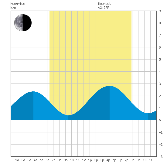Craney Island tide chart for Friday, August 19, 2022