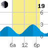 Craney Island tide chart for Friday, August 19, 2022