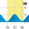Craney Island tide chart for Tuesday, August 30, 2022