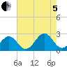 Craney Island tide chart for Friday, August 5, 2022