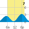 Craney Island tide chart for Sunday, August 7, 2022