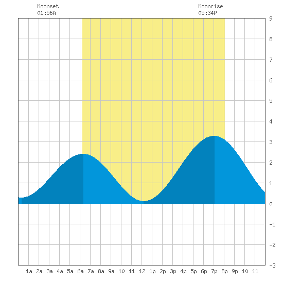 Craney Island tide chart for Monday, August 8, 2022