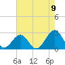 Craney Island tide chart for Tuesday, August 9, 2022
