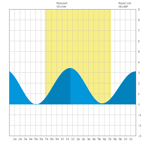 Craney Island tide chart for Monday, September 12, 2022