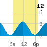 Craney Island tide chart for Monday, September 12, 2022