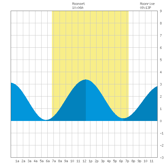 Craney Island tide chart for Tuesday, September 13, 2022
