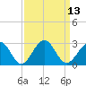 Craney Island tide chart for Tuesday, September 13, 2022