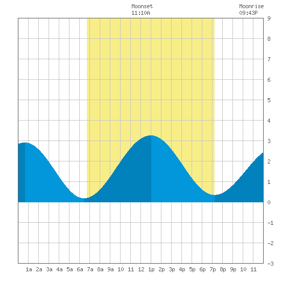 Craney Island tide chart for Wednesday, September 14, 2022