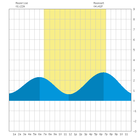 Craney Island tide chart for Tuesday, September 20, 2022