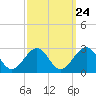 Craney Island tide chart for Saturday, September 24, 2022