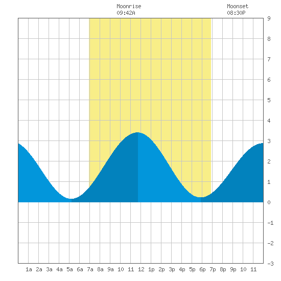 Craney Island tide chart for Wednesday, September 28, 2022