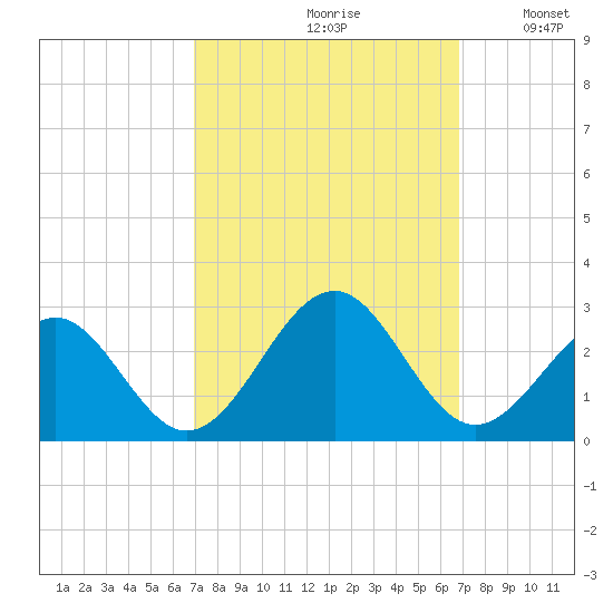 Craney Island tide chart for Friday, September 30, 2022