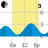Craney Island tide chart for Saturday, September 3, 2022