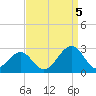 Craney Island tide chart for Monday, September 5, 2022