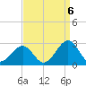 Craney Island tide chart for Tuesday, September 6, 2022