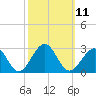 Craney Island tide chart for Tuesday, October 11, 2022