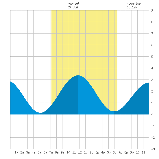 Craney Island tide chart for Wednesday, October 12, 2022