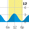 Craney Island tide chart for Wednesday, October 12, 2022