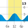 Craney Island tide chart for Thursday, October 13, 2022
