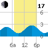 Craney Island tide chart for Monday, October 17, 2022