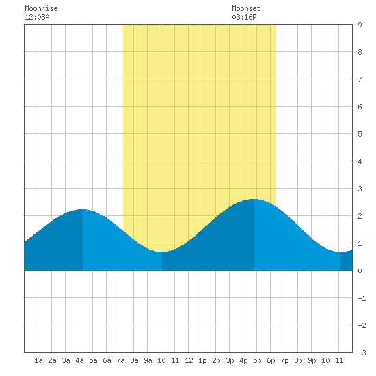 Craney Island tide chart for Tuesday, October 18, 2022