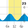 Craney Island tide chart for Sunday, October 23, 2022