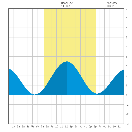 Craney Island tide chart for Friday, October 28, 2022