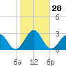 Craney Island tide chart for Friday, October 28, 2022