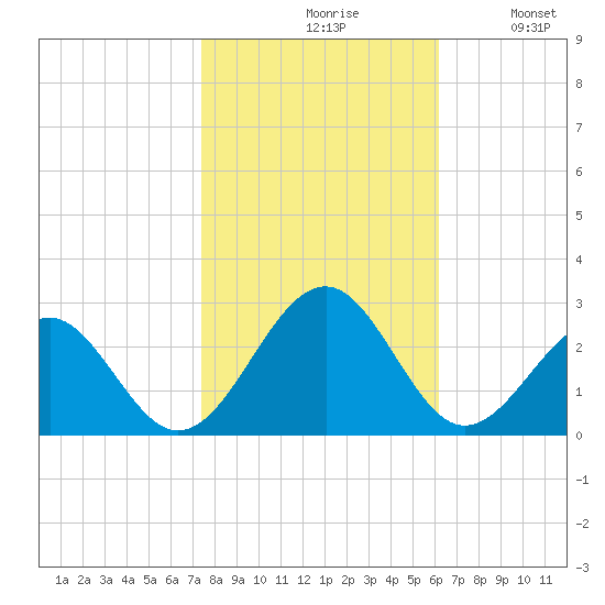 Craney Island tide chart for Saturday, October 29, 2022