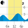 Craney Island tide chart for Sunday, October 2, 2022