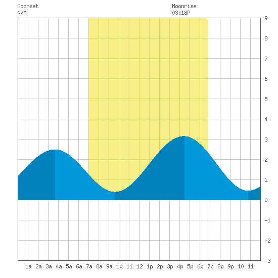 Craney Island tide chart for Monday, October 3, 2022