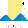 Craney Island tide chart for Tuesday, October 4, 2022